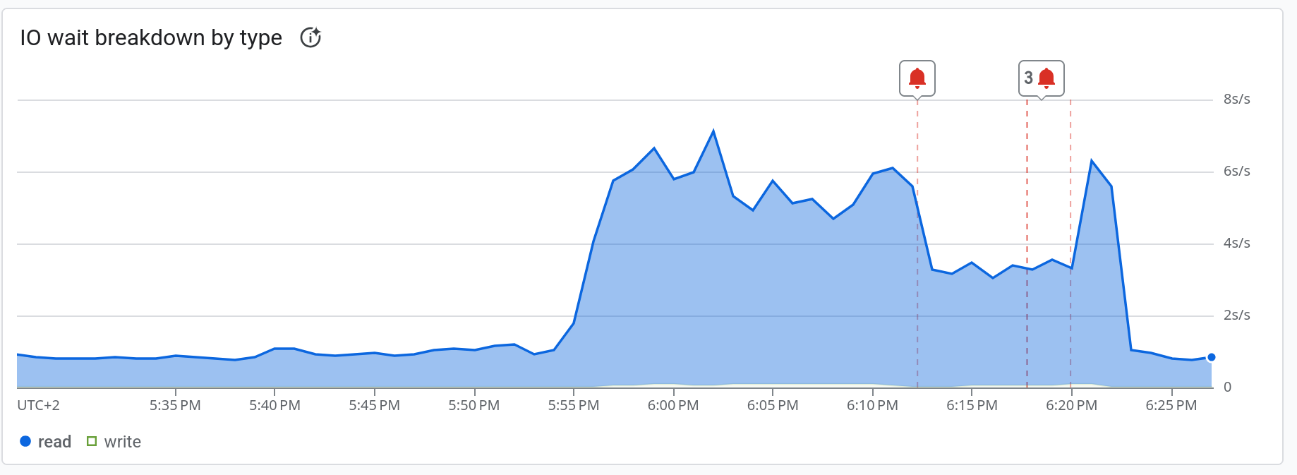 Disk latency spike during the incident