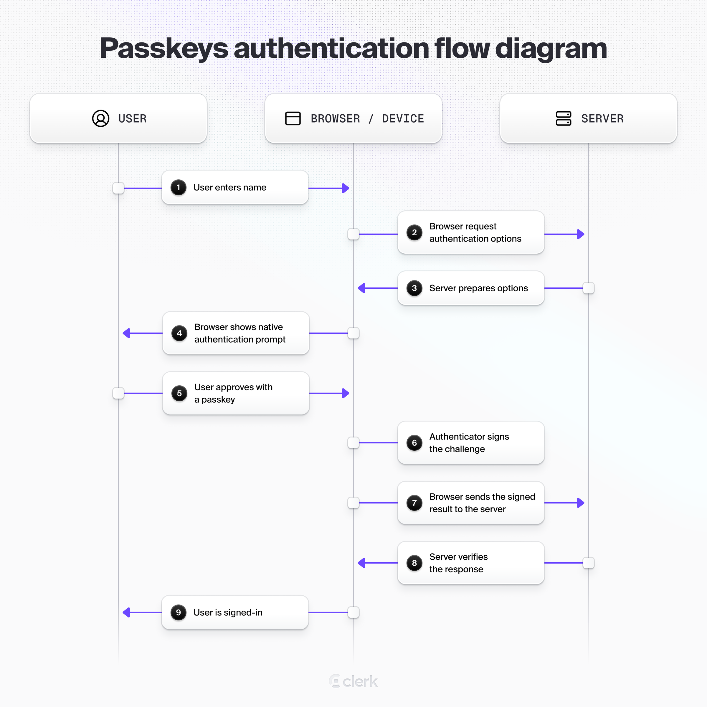 Passkeys authentication sequence diagram