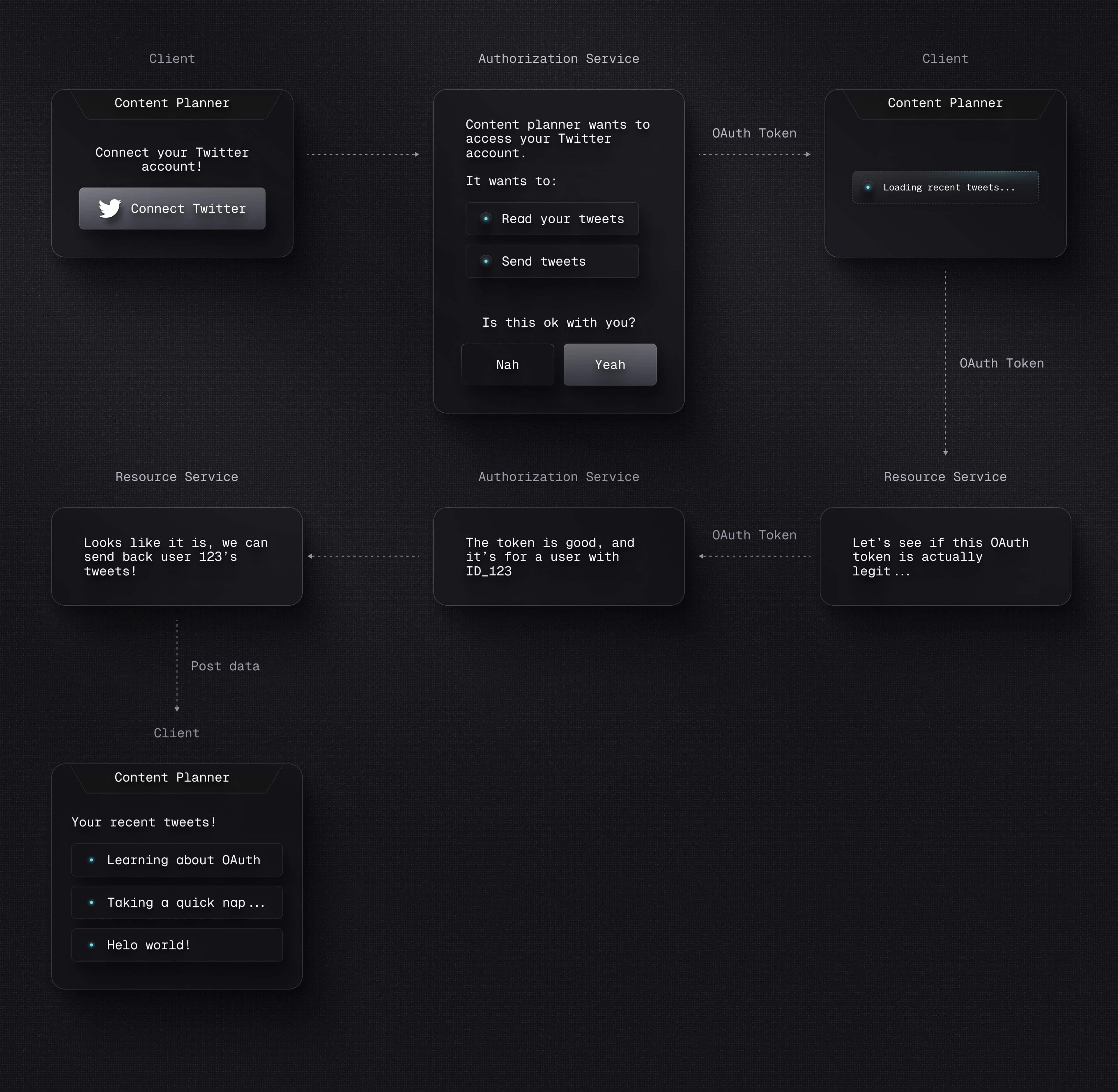 OAuth flow diagram