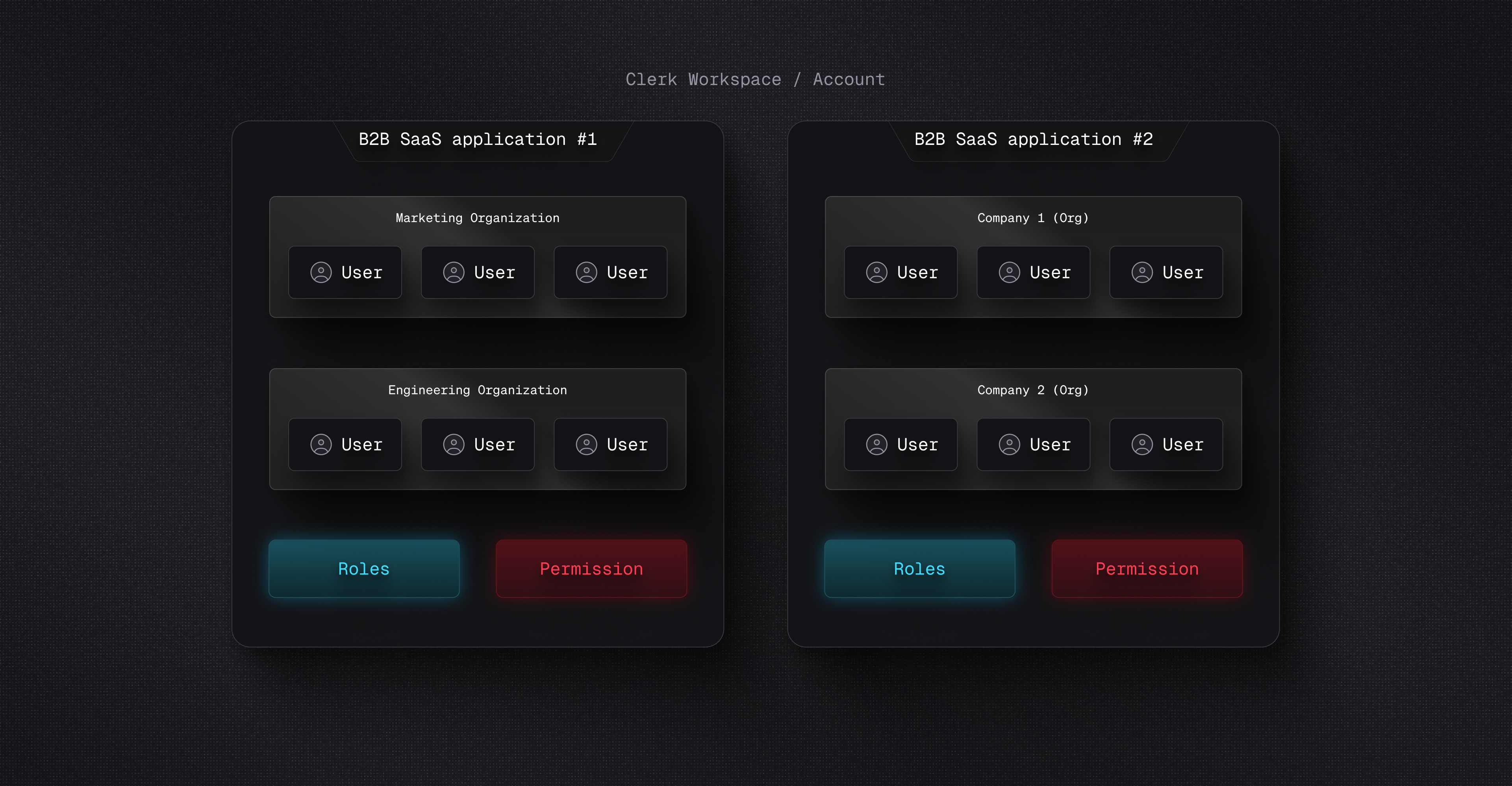 Relationship between Browser Organization, users, Roles and Permissions